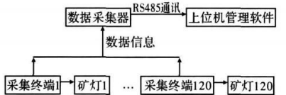 矿用安全监控系统 矿用安全监控系统