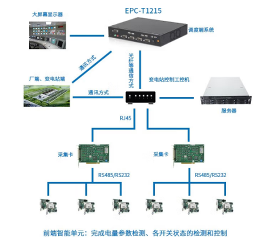 EPC-T1215在电力系统终端控制的行业应用中具备多种参数和功能 EPC-T1215在电力系统终端控制的行业应用中具备多种参数和功能