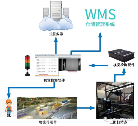 物流产线 物流产线